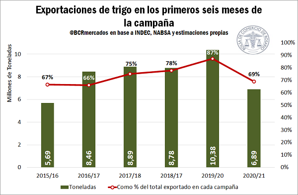 Australia y Brasil, luces amarillas para el trigo: las exportaciones son las más bajas en cinco años