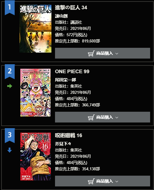 Orojapan Sales Volume 99 Oricon Second Place In The Second Week Of Sale 366 749 Copies Sold Total Sales 1 418 152 Million Copies Sold Onepiece T Co Payddynb2h