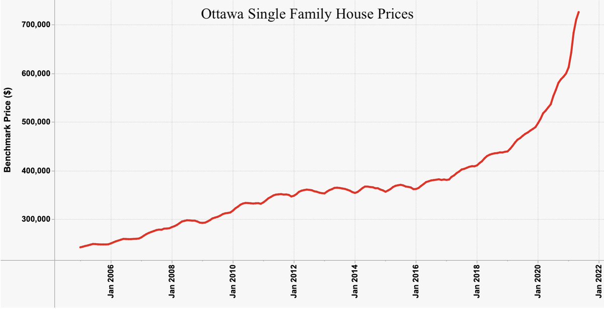 Ottawa single family house prices have doubled in 5 years. Next stop, the moon 🚀