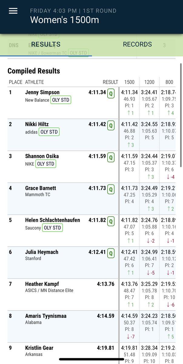 MammothTC's tweet photo. Grace Barnett is moving on to next round of the 1500 at the Olympic Trials https://t.co/1EiQTAt5mT