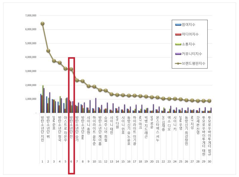 jin_naver's tweet photo. 📊 Jin is ranked No. #6 in the individual male idol brand reputation rankings of June 2021!

#JIN #SEOKJIN #진 #방탄소년단진 @BTS_twt https://t.co/1HzDtujUBH