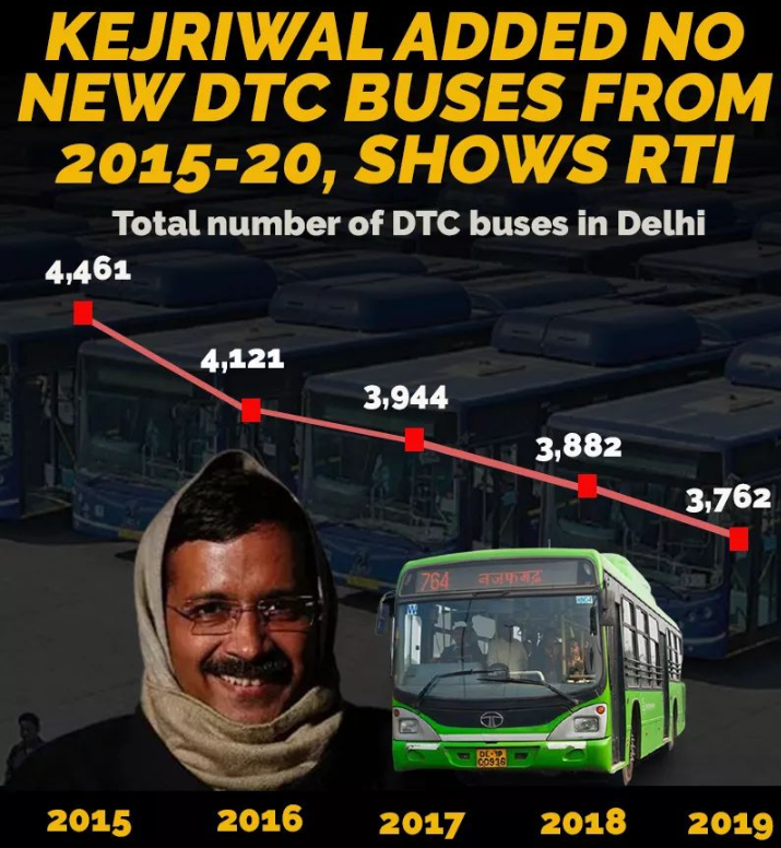 itushal's tweet photo. AAP Promised 20 new colleges to Delhi in 2014 but still count is zero. It's 2021. 

The promise was to purchase new 5000 DTC buses but the chart is going in wrong direction @AamAadmiParty https://t.co/3doqBCfGdC