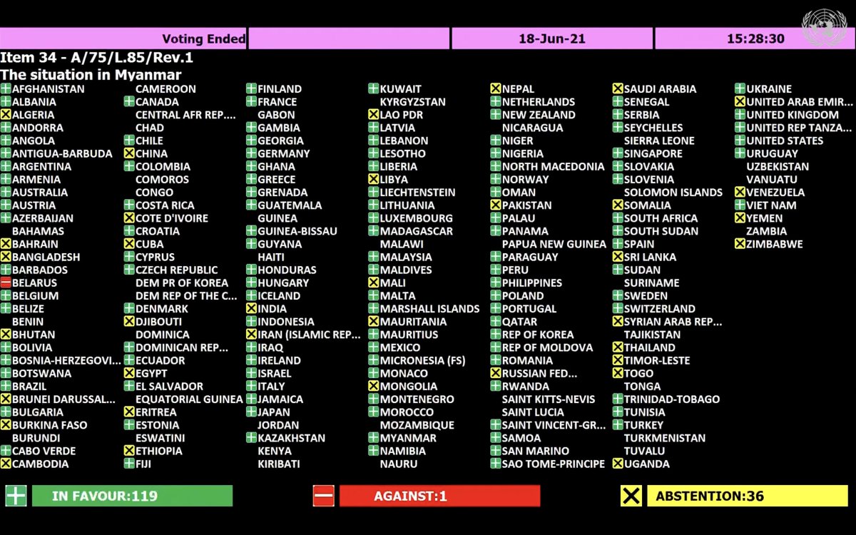 nslwin's tweet photo. UN General Assembly resolution (A/75/L.85/Rev.1) adopted. 

#WhatsHappeningInMyanmar https://t.co/70zCKtOMNV