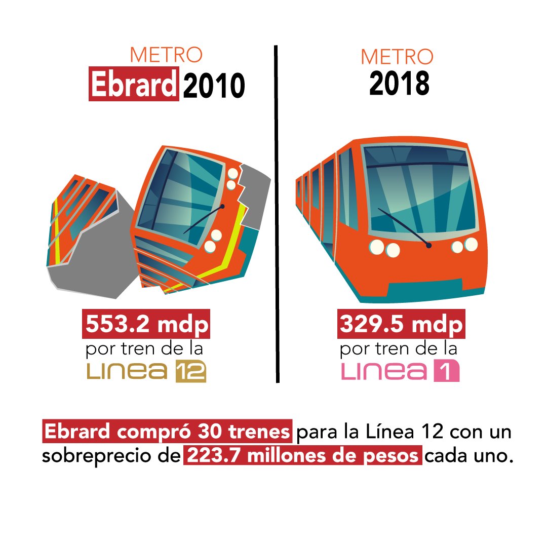 SenadoresdelPAN's tweet photo. #ULTIMAHORA ¡EXCLUSIVA!

Siendo Jefe de Gobierno en 2010, @m_ebrard, compró 30 trenes para la línea 12 del metro con un sobreprecio de 223.7 MDP cada uno. 

223.7MDP x 30 Trenes = $6,711 MDP.

Fuente: Unidad de Transparencia del @MetroCDMX. https://t.co/XlkUw67Iek