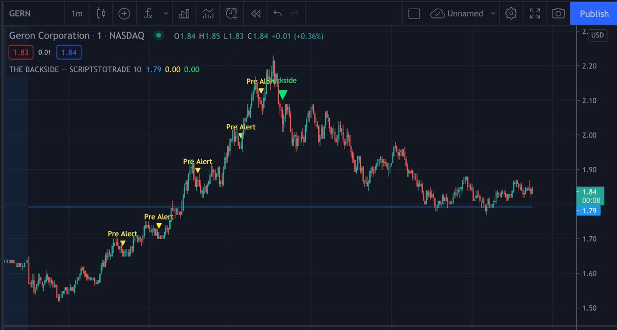 scriptstotrade's tweet photo. TRADERS! Our immensely popular short selling indicator, the #Backside_script went 1/1 today with a beautiful fade on $GERN. This indicator has over an 80% win rate on the month! Level up your trading and subscribe here ๐๐ผ
https://t.co/oZazk1qJpu https://t.co/5C5QW0s0lr