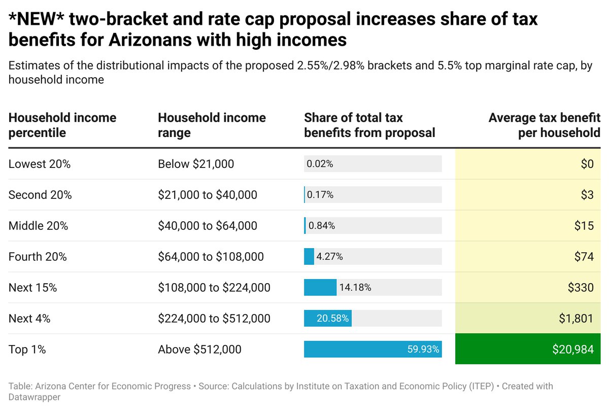 New #AZleg tax proposal, same old giveaway to rich Arizonans. The median household would receive $15. The top 1%? Over 1000 times that amount. 🤯