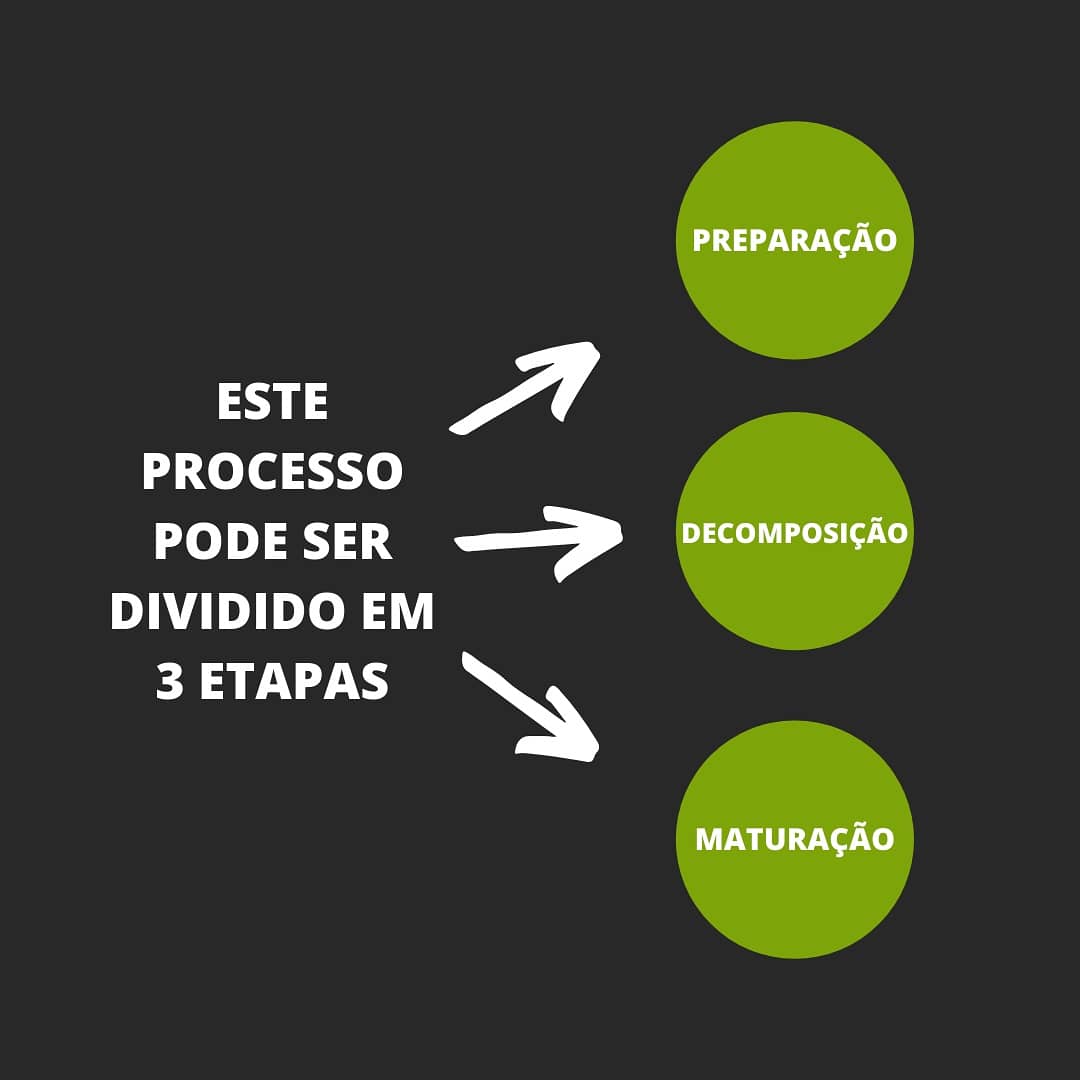 labem_ufmt's tweet photo. Compostagem é o conjunto de técnicas que para estimulam a decomposição de materiais orgânicos por organismos heterótrofos aeróbios, com a finalidade de obter, no menor tempo possível, um material estável, rico em substâncias húmicas e nutrientes minerais formando um solo humífero https://t.co/fdZW68xrzY
