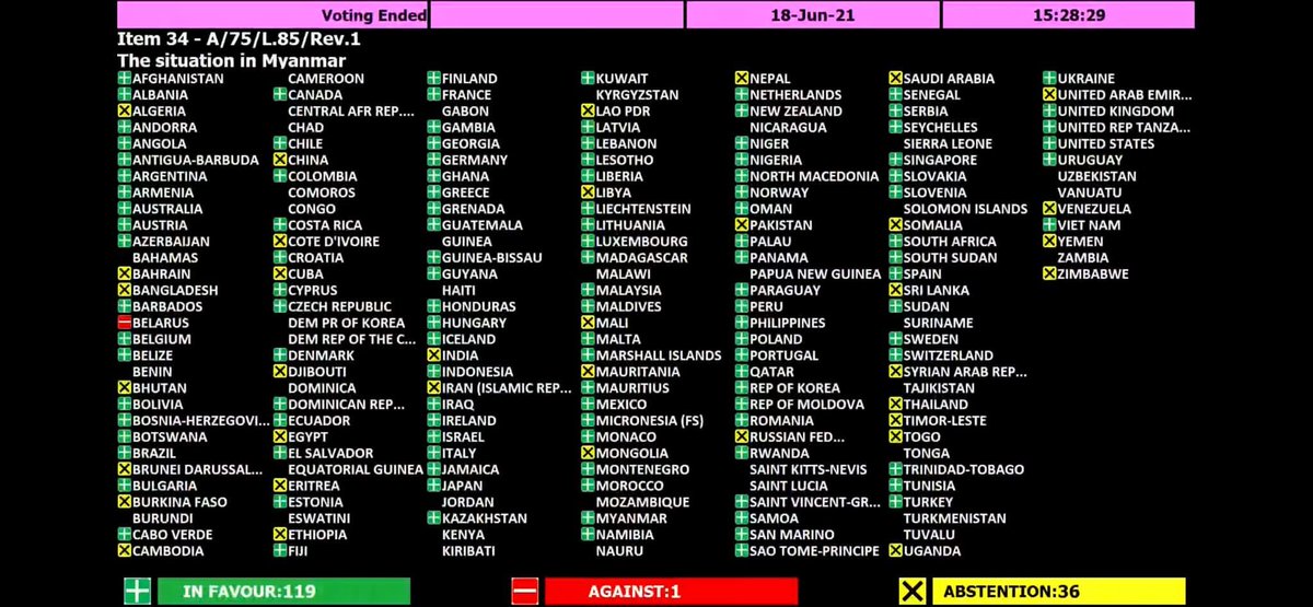The UN General Assembly just adopted its resolution on Myanmar with 119 votes in favor, 1 against and 36 abstentions. 
All of Myanmar's neighboring countries abstained. 
The 10 ASEAN members split their votes with 6 in favor and 4 abstaining (Brunei, Lao, Cambodia, Thailand).