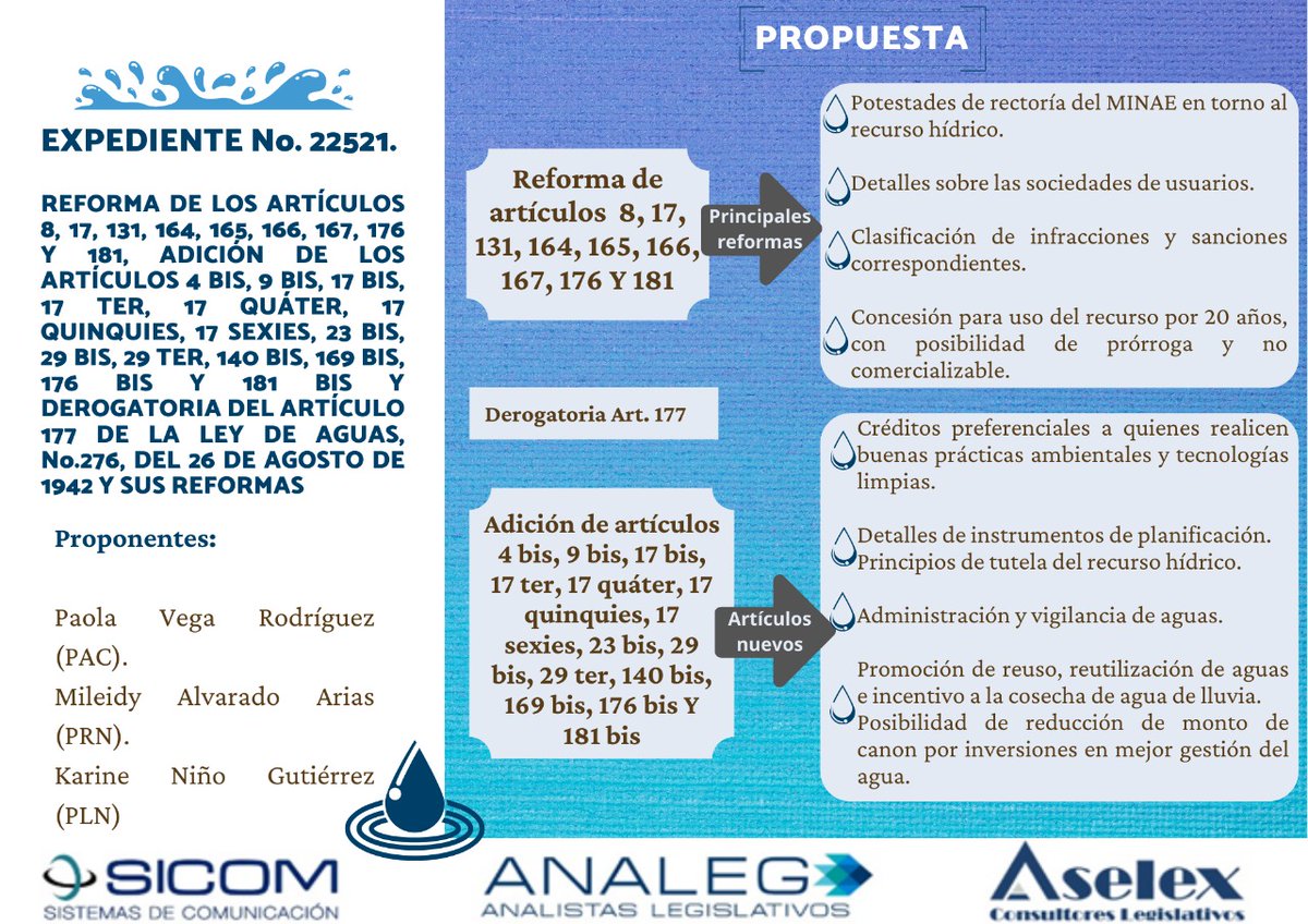 AnalegCR's tweet photo. Proyecto de ley | Conozca el proyecto de ley de reformas varias a la Ley de aguas, expediente No. 22521 https://t.co/6TE0TQC7qh