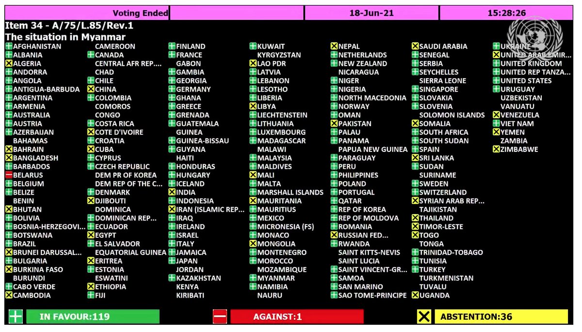 loucharbon's tweet photo. 🚨 Today UN General Assembly called on member states to halt arms transfers to #Myanmar. (Next stop, the UNSC!) A few observations: 
- China &amp; Russia abstained
- 6 ASEAN members voted yes, 4 abstained
- Belarus demanded recorded vote &amp; then voted against (👎)
- 119 yes votes!👍 https://t.co/B9VoNwJJVA