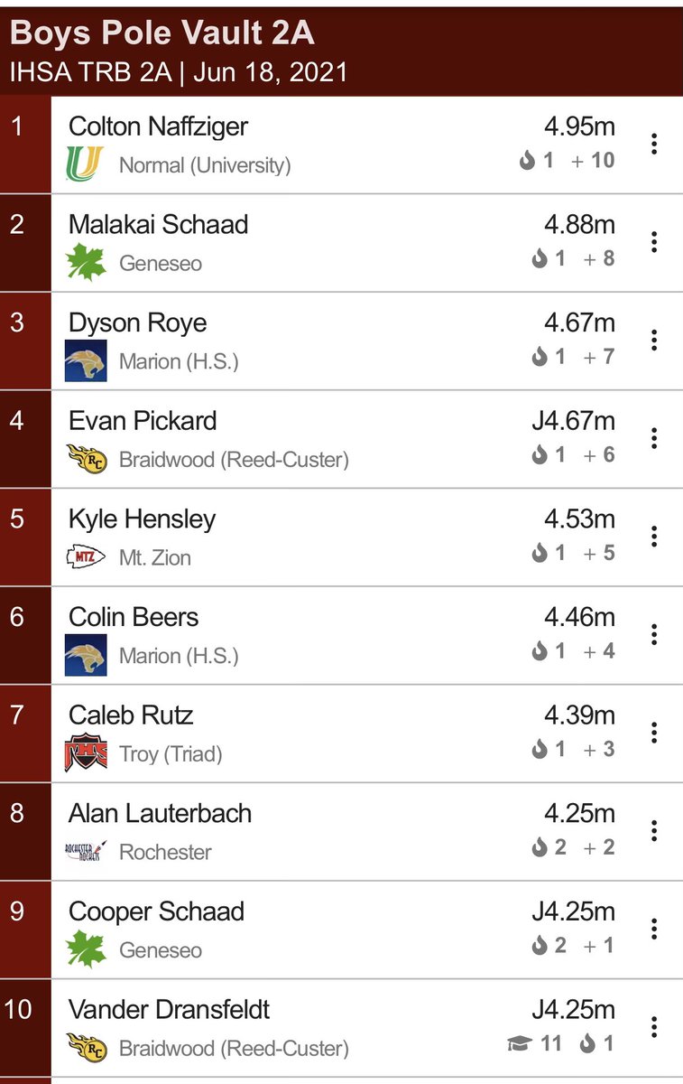 IHSA 2A Boys State Track Meet

Pole Vault 
Congratulations to Evan Pickard and Vander Dransfeldt on their top ten finishes at State!