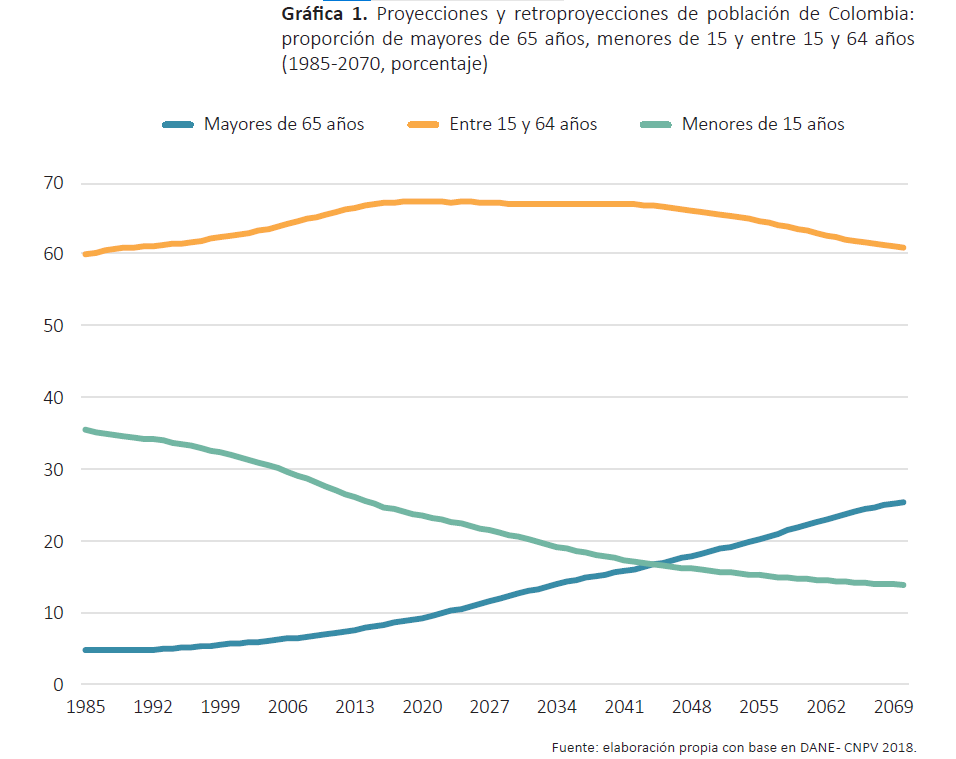 cuidadoygenero's tweet photo. 10 % de la población colombiana en 2021 tiene 65 años o más (es decir, 4,9 millones de personas). Este porcentaje viene en aumento desde 1991, cuando era 5 %, y seguirá incrementándose en las próximas décadas. Alrededor del año 2054, 20 % de la población será mayor de 65 años. https://t.co/xTPPi8VQKP
