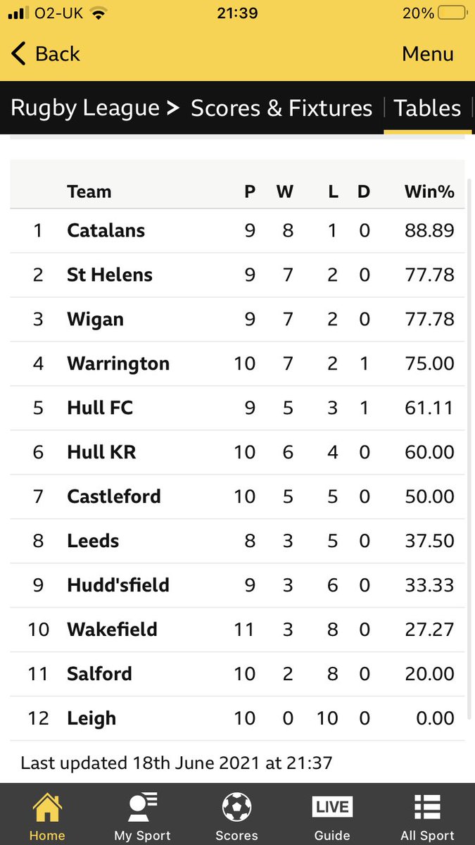 KER1NS17's tweet photo. Keep it going @hullkrofficial absolutely over the moon looking at the table #eatingmywords #hullkr #keepgoingboys #uptherobins https://t.co/hmV5gDyg6E