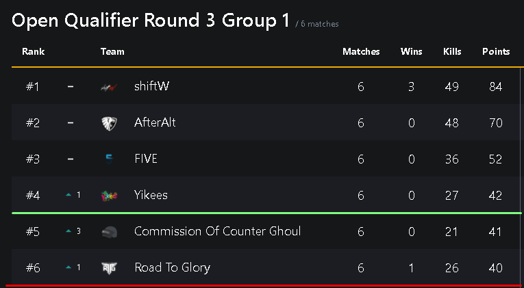 LukeeV_PUBG's tweet photo. We made it to the ESL survival group stage. GGs https://t.co/ZwnDP1Clwf