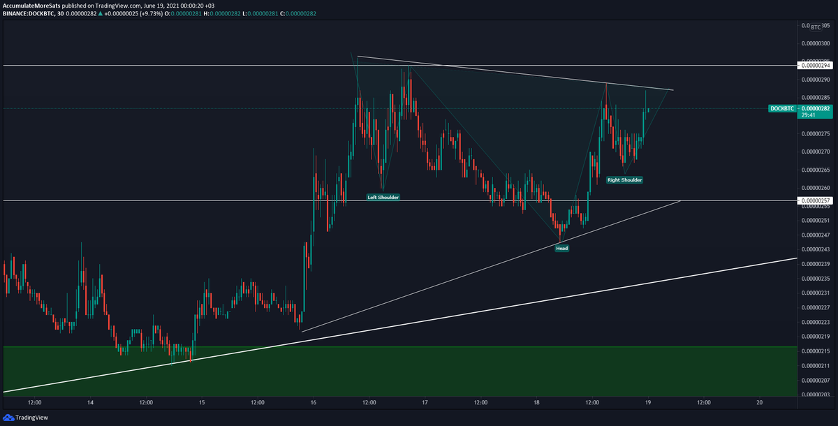 DoktorSatoshi's tweet photo. 🇹🇷 Herşey düşerken $DOCK ayakta kaldı, şimdi bir sonraki adım. 

🇬🇧 $DOCK held strong while majority of the market dumped. Now it's time for the next leg up. 🚀🚀

$BTC $BNB https://t.co/57o8Q46ShT