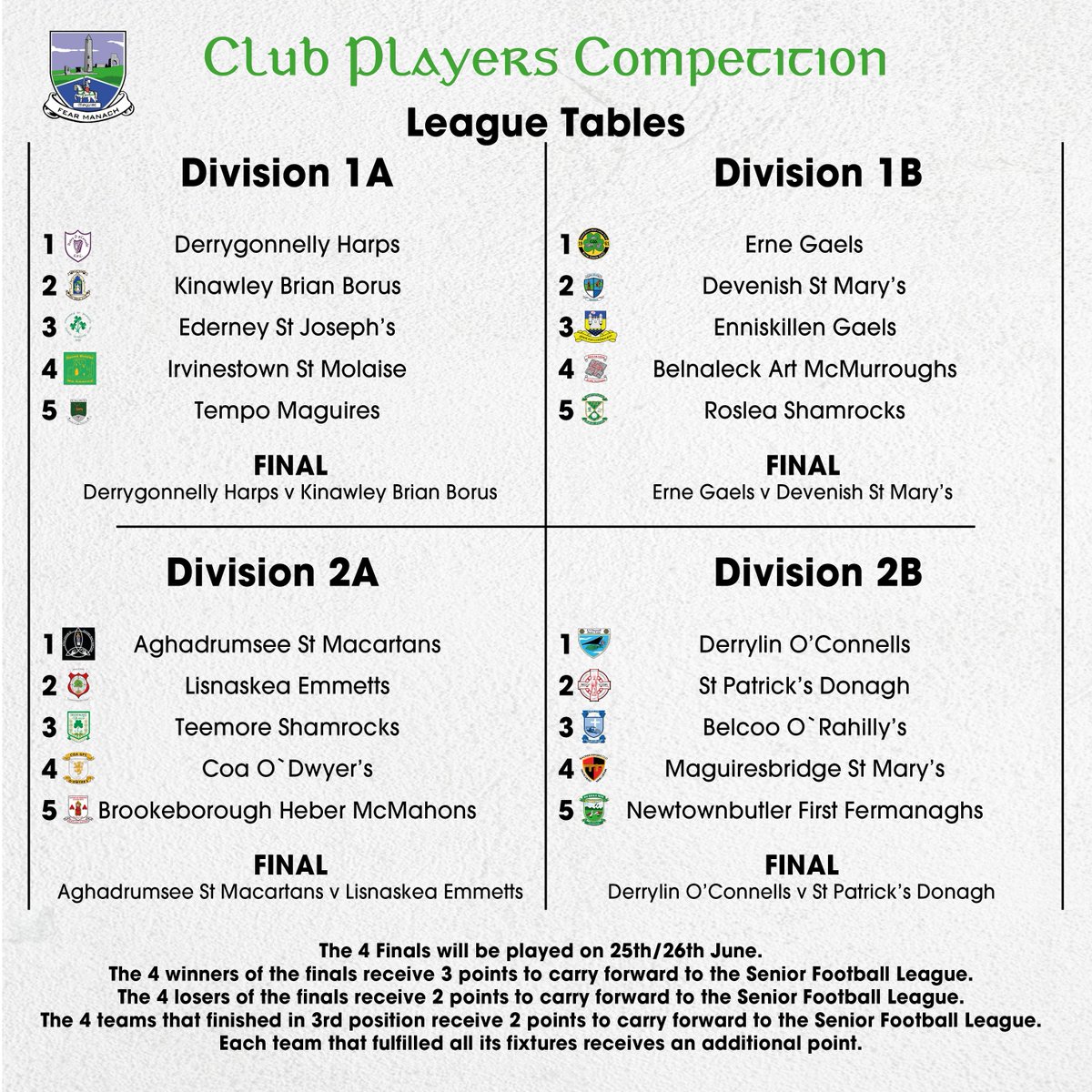 Final standings in  Club Players Competition.

Finals
Division 1A - @DgonnellyHarps v <a href="/KinawleyGFC/">Kinawley GFC</a> 
Division 1B - <a href="/ErneGaelsGAC/">Erne Gaels Belleek</a> v <a href="/DevenishGAA/">Devenish GAA</a> 
Division 2A - <a href="/StMacartansGAC/">Aghadrumsee</a> v @LisnaskeaEmmett 
Division 2B - <a href="/DerrylinGFC/">Derrylin GFC</a> v <a href="/stpatsgfcdonagh/">St Pats GFC, Donagh</a> 

Details to be confirmed ASAP.