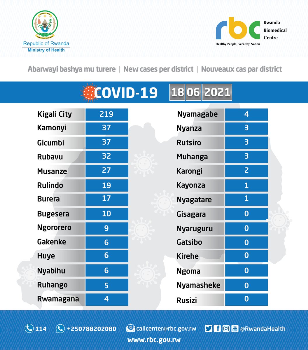 18.06.2021 Amakuru Mashya | Update

Abantu 246,476 bamaze guhabwa doze ya kabiri y'urukingo rwa #COVID19 (AstraZeneca) barimo 187 bayihawe uyu munsi / Twihanganishije umuryango w’umugore w’imyaka 74 witabye Imana i Kigali.