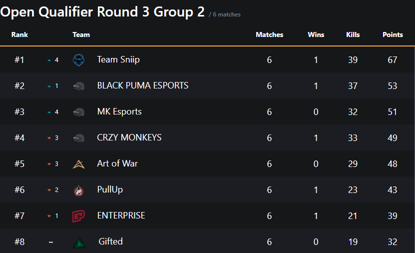 Made it to the survival stage. Last two games were clutch 🍷