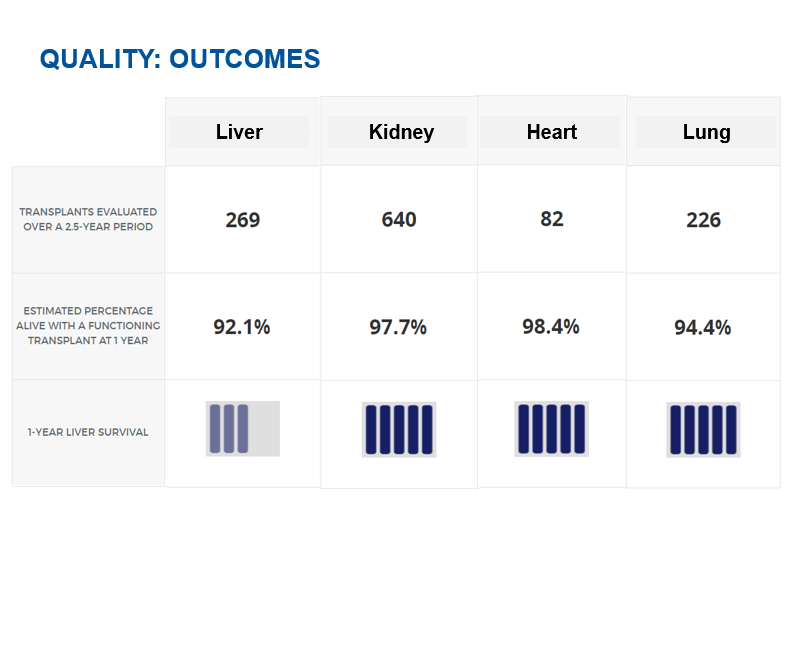 WUCTTransplant's tweet photo. Our Heart and Lung transplant program have the best outcomes in the country! https://t.co/4AG20ndEv6