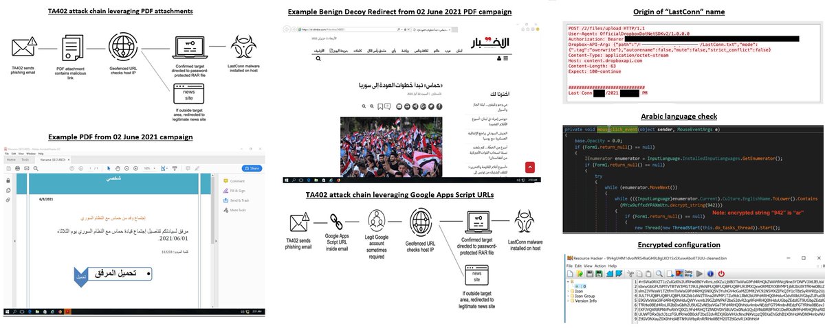 #Hacking #TA402Molerats #APT #Ransomware #MiddleEast #Malware #Vulnerability #CyberCrime #CyberAttack #CyberSecurity  
TA402 APT group (aka Molerats and GazaHackerTeam) is back after two-month of silence and is targeting governments in the Middle East.
proofpoint.com/us/blog/threat…