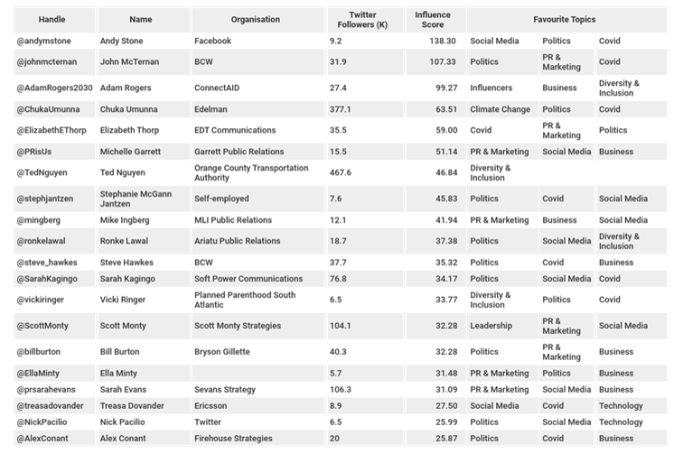 PRisUs's tweet photo. Half of the top 20 #PR influencers have their own practice:
"The most influential self-employed PRs included Adam Rogers, Elizabeth Thorp & Michelle Garrett"
What does it take to succeed as a PR influencer? https://t.co/nlABxwXTTZ @therealprmoment #publicrelations #PRconsulting https://t.co/rzdVSPbpTv