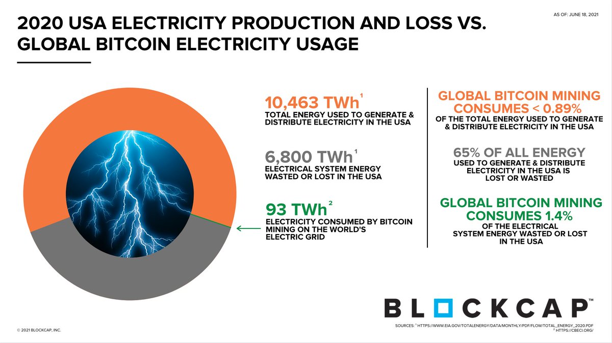 BCCMINING]💯how much electricity does bitcoin mining use? - البحث / X