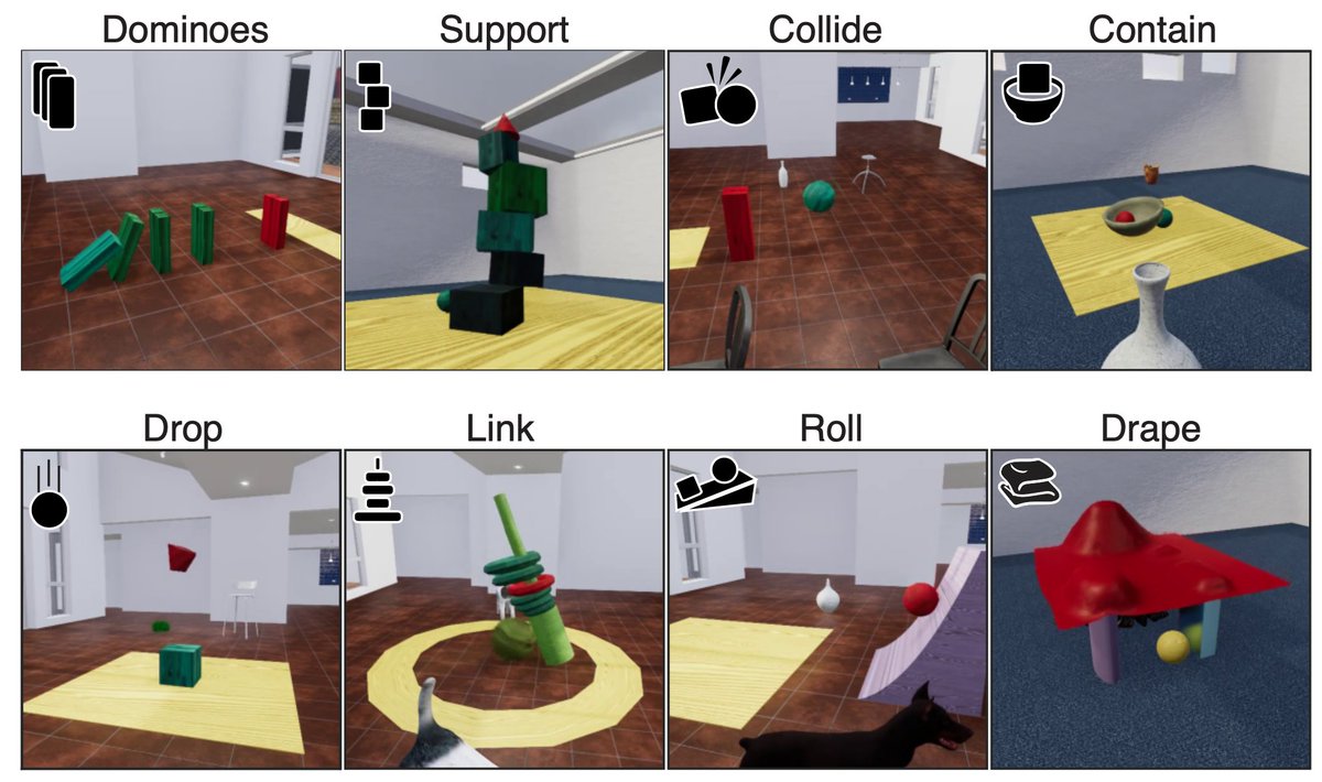 recursus's tweet photo. The #Physion benchmark asks: how close are we to achieving that goal? What are promising avenues for making progress?
We designed eight scenarios to showcase different physical phenomena. Each is a set of realistic simulations of how events unfold given an initial configuration. https://t.co/7CBZnY2EOg