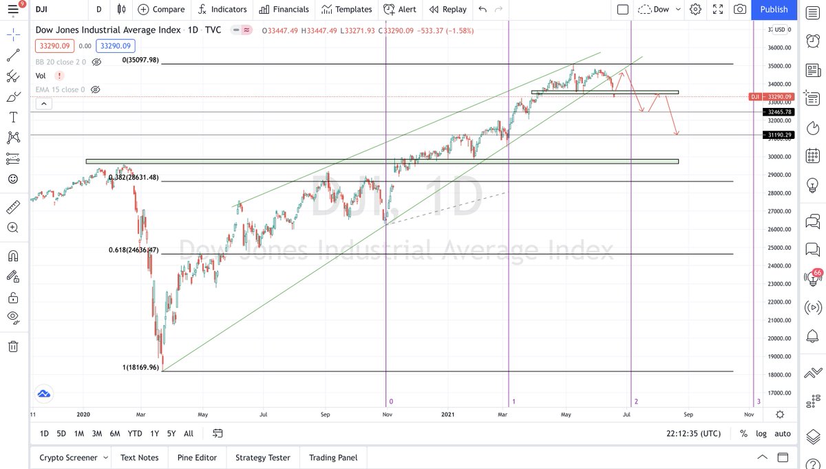 hollaadithya's tweet photo. Some Important Charts
1. Dow Jones - $DJI

- Rising Wedge - Broken.
- At Bollinger mid on weekly timeframe.
- Weekly RSI support broken. 

#StockMarket #DowJones https://t.co/oSAKV9q70B
