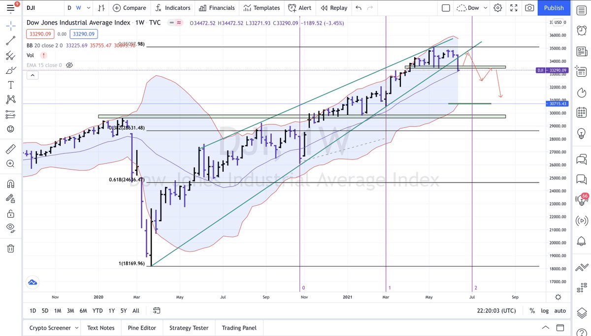 hollaadithya's tweet photo. Some Important Charts
1. Dow Jones - $DJI

- Rising Wedge - Broken.
- At Bollinger mid on weekly timeframe.
- Weekly RSI support broken. 

#StockMarket #DowJones https://t.co/oSAKV9q70B