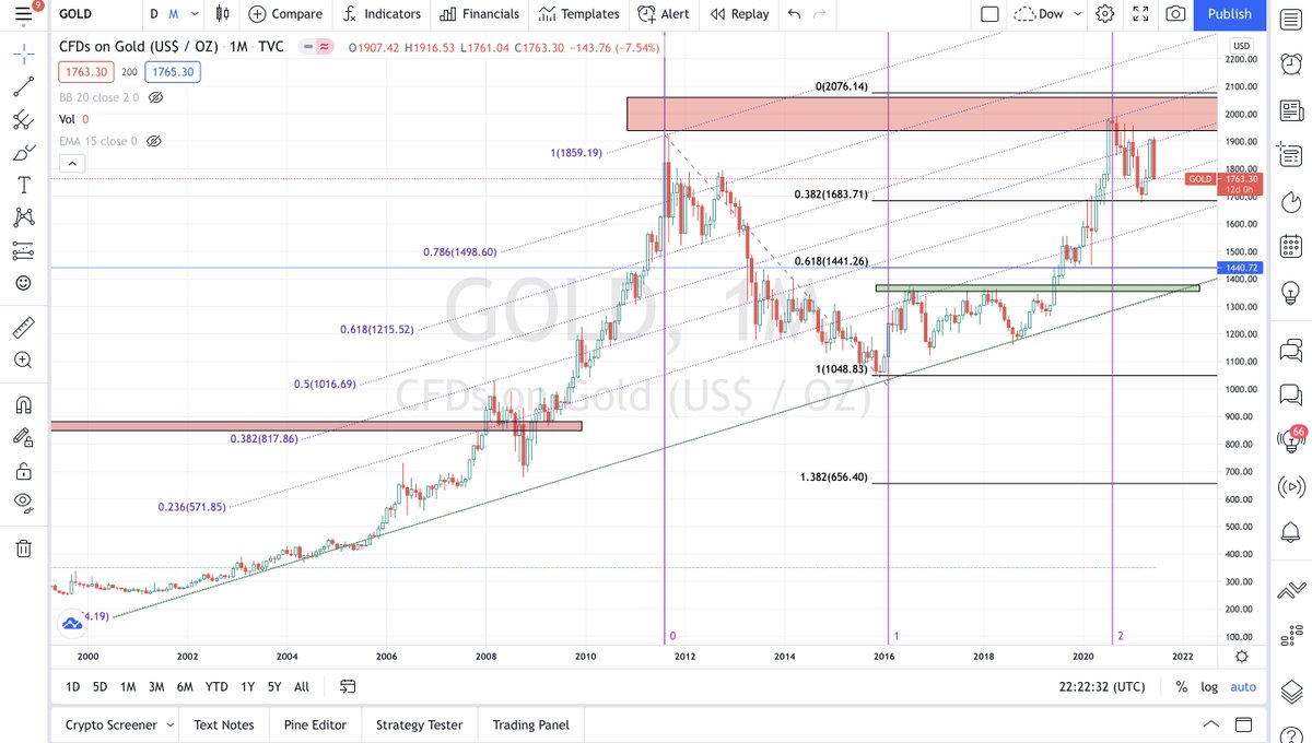 hollaadithya's tweet photo. 4. Gold 

- Major support at $1440.
#gold https://t.co/aANeM2CIpv