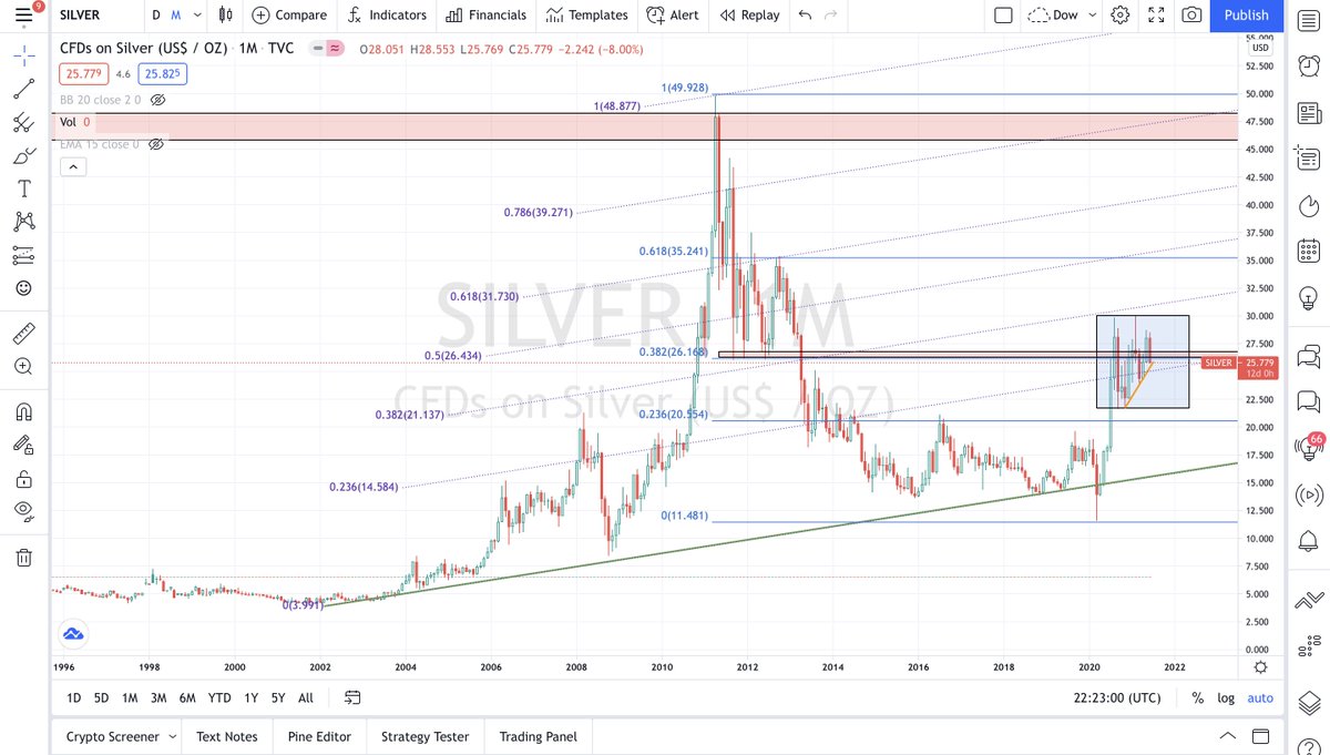 hollaadithya's tweet photo. 5. Silver 

- Major supports at $21.8 - $20.5.
#Silver https://t.co/dTqizeV4vZ