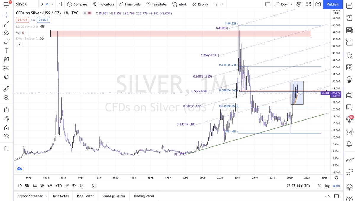 hollaadithya's tweet photo. 5. Silver 

- Major supports at $21.8 - $20.5.
#Silver https://t.co/dTqizeV4vZ