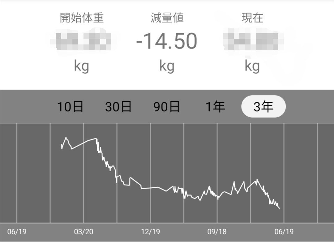 #マンガでわかる痩せる技術 を描いてから2年経ちました。

体重は -14.5kg
体脂肪率は35%から25%に

このダイエット方法が継続可能であることを自身により証明し続けているよ😂 #技書博
https://t.co/beYkf6UhGp 