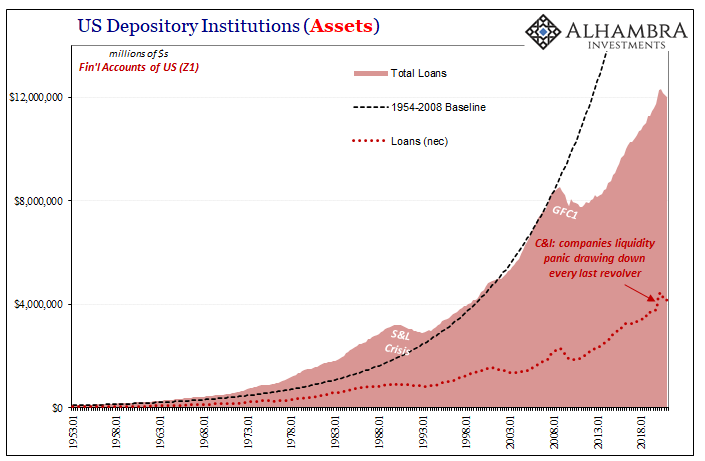 JeffSnider_EDU's tweet photo. One thing's for sure - banks don't want to lend. Apart from last year's C&amp;I liquidity surge, lending has shrunk. You aren't getting inflation without a sustained credit jump. Hell, lending actually increased from 2011-19 and it still wasn't near enough.

https://t.co/u5mXMQZeNm https://t.co/UWyoRruKVG