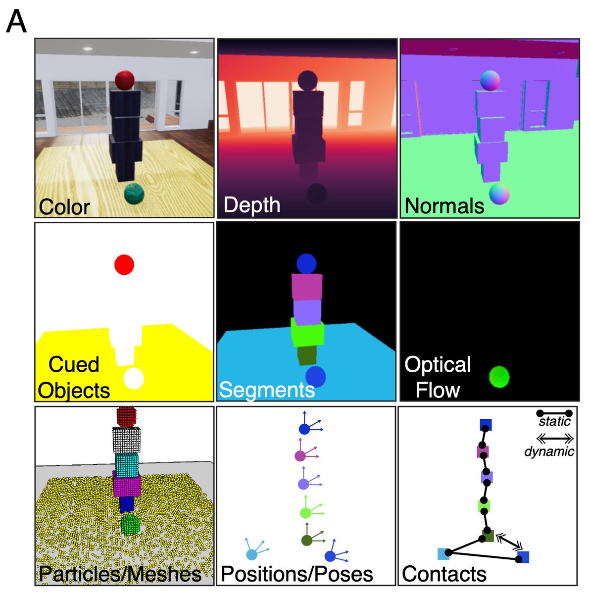 recursus's tweet photo. You can read more about the work, download the #Physion dataset, and learn how to create physical scenarios here: https://t.co/sCup47RjX6 https://t.co/GrSxaagijN