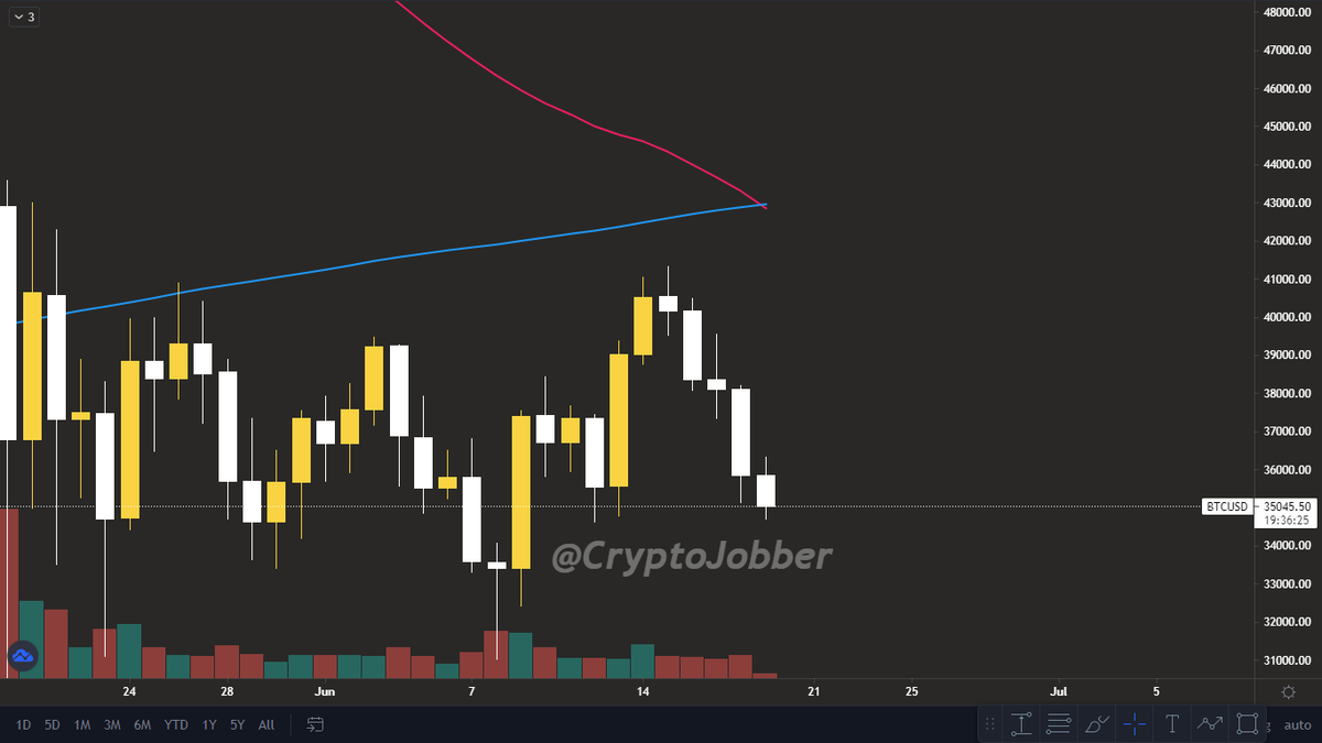Rajnikant130's tweet photo. Finally #Death_cross $BTC https://t.co/LHsWGMKR4Y