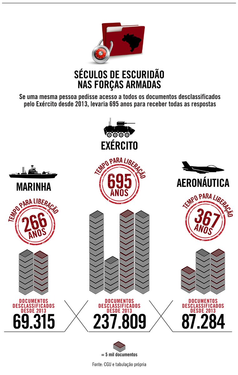 Juntos, Marinha, Exército e Aeronáutica desclassificaram ao menos 394.408 documentos de 2013 até maio de 2020, e o tempo médio de resposta varia de 16 a 23 dias, segundo a Controladoria-Geral da União. https://t.co/BaUHGR1Zei https://t.co/x2Lsm25CyU