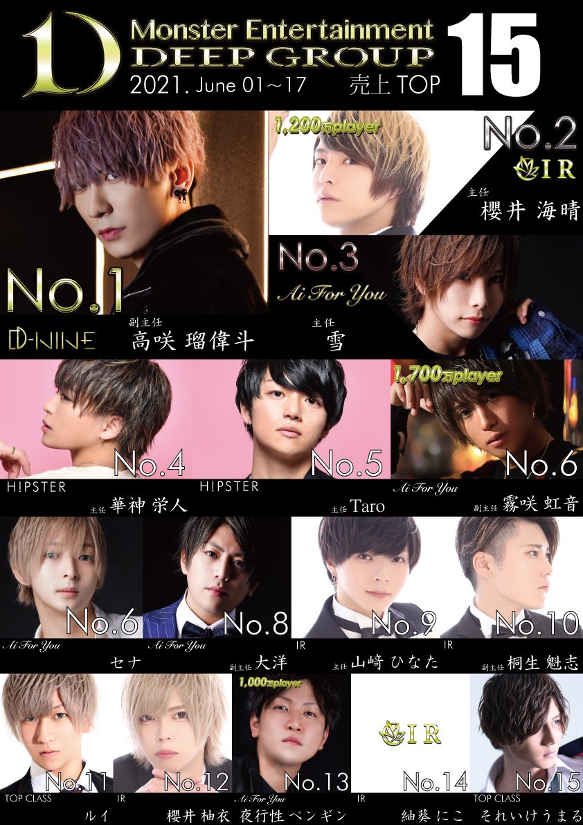 DeepgroupO's tweet photo. DEEPGROUP  6月度 グループランキング経過速報🍾

#大阪ホストクラブ #大阪ホスト #ホスト求人 #イケメン #ir #aiforyou #hipster  #dnine #topclass  #ミナミ  #deepgroup #プロ彼氏
#offwhite #supreme
#deep #男前集団
#負けるなニッポン
#deepから笑顔を発信 https://t.co/dZVoEpdFhN