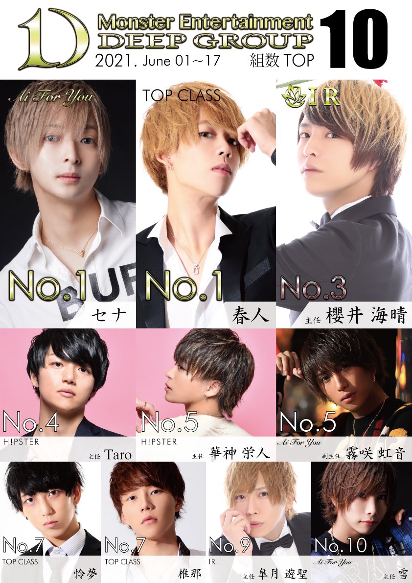 DeepgroupO's tweet photo. DEEPGROUP  6月度 グループランキング経過速報🍾

#大阪ホストクラブ #大阪ホスト #ホスト求人 #イケメン #ir #aiforyou #hipster  #dnine #topclass  #ミナミ  #deepgroup #プロ彼氏
#offwhite #supreme
#deep #男前集団
#負けるなニッポン
#deepから笑顔を発信 https://t.co/dZVoEpdFhN