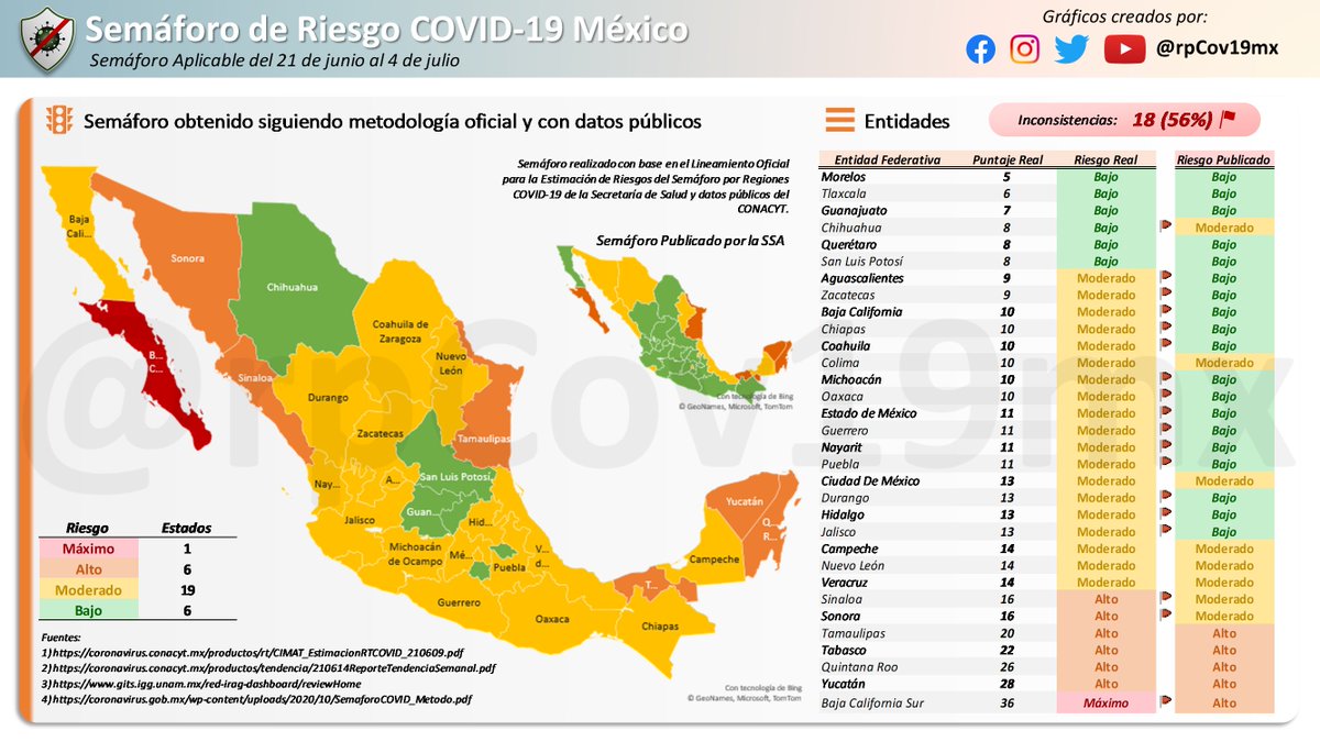 rpCov19mx's tweet photo. [Hilo] 🚦 #SemáforoCOVID19 

La SSA ha presentado el semáforo oficial, comparándolo con el que se puede obtener siguiendo el lineamiento oficial y con datos públicos del CONACYT se encuentran 18 estados en un nivel de riesgo sin el puntaje requerido. https://t.co/EXqgLqUJgx
