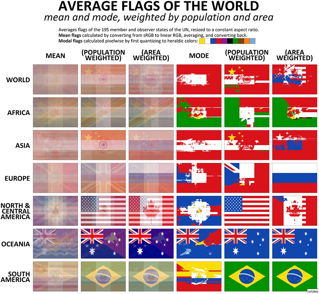 VisualCap's tweet image. Visualizing the Average Flag of the World 🌎

visualcapitalist.com/visualizing-av…