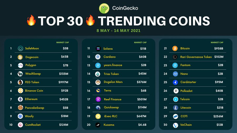 BitcoinPro16's tweet photo. We are going to the 🌜for this week's 🔥TOP 30🔥 Trending Coins! 

#SAFEMOON is sitting in the No.1️⃣ spot this week! We've also got $DOGE, $MATIC, and $WEX following right behind! 

Which of these are in your Portfolio?

Discover new treasures: https://t.co/t5kTQ48Cwc https://t.co/6Uy5016Iqp