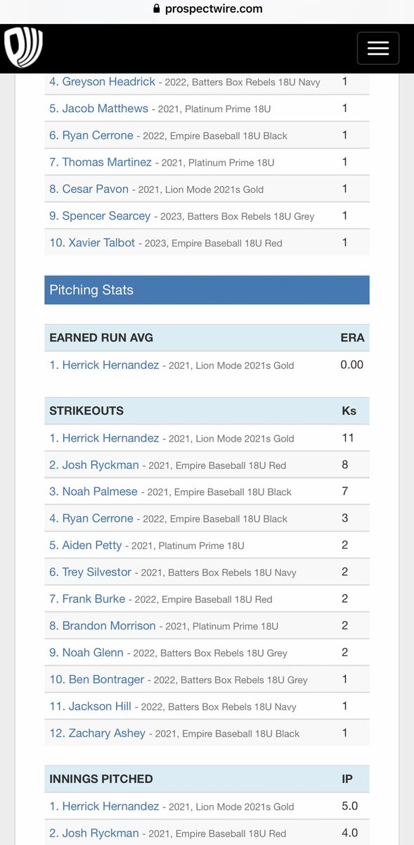 Another good outing this weekend. I had 8 ks in 4 innings pitched allowing 2 hits and 1 run. <a href="/FleetBaseball/">Erskine College Baseball</a> <a href="/CoachCroc/">Mark Crocco Jr.</a> <a href="/CoachCragle/">Caulin Cragle</a>