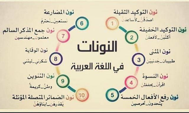 HaithamAlwazir's tweet image. النون في اللغة العربية