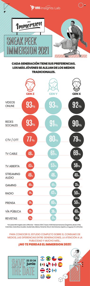 CAA_Anunciantes's tweet photo. Consumo de medios por generación
#GenX #GenY #GenZ
https://t.co/qGrsi7IxCk #SociosCAA #IMSImmersion
ℹ️ @IMSCorp #IMSinsightsLab https://t.co/ubgl90GB6R