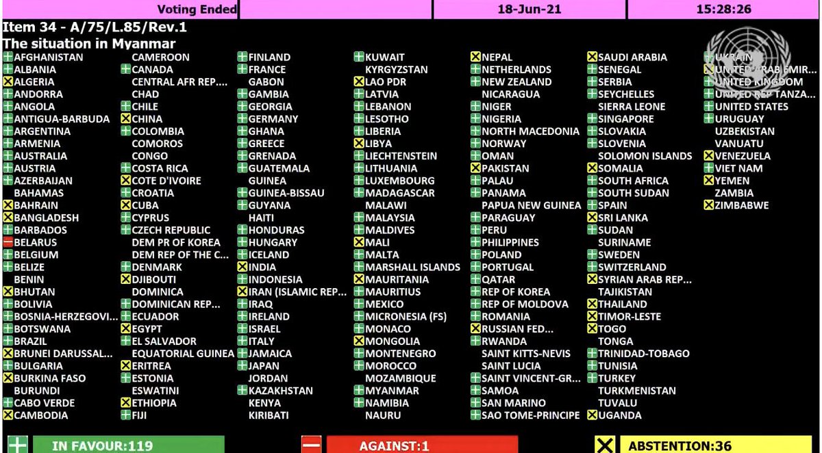 thantmyintu's tweet photo. UN General Assembly voted overwhelmingly for resolution calling on "Myanmar armed forces to respect the will of the people" &amp; countries to "prevent follow of arms to Myanmar"; only Belarus (which called for vote) voted against; Russia &amp; China abstained. https://t.co/cdyjyvPQrr… https://t.co/h6U5iY0yu3