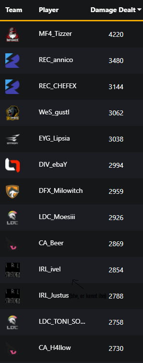 nach 10/20 games:

- ohne worte
mit <a href="/__pyyy/">Till Kahlke</a> <a href="/reeeus75/">Ramon</a> @TUNKXX &amp; kiwi <3