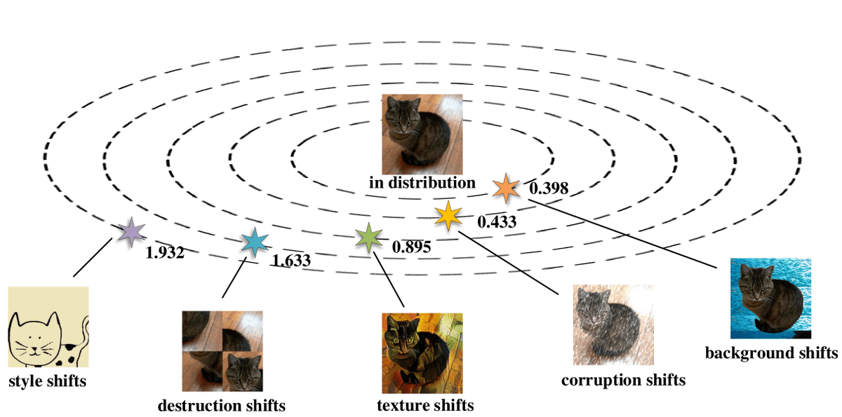 "Delving Deep into the Generalization of Vision Transformers under Distribution Shifts":

Paper: arxiv.org/pdf/2106.07617…
Code: github.com/Phoenix1153/Vi…

- We investigate the OOD generalization of vision transformers.
- We integrated domain adaptation techniques into transformers.