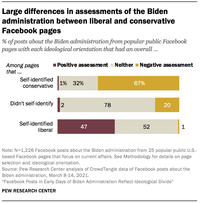 pewjournalism's tweet photo. Among popular self-identified conservative Facebook pages in early March, only 1% of posts about the Biden admin. had a positive assessment, while 67% were negative. For self-identified liberal pages, 47% of posts were positive, and 1% were negative. https://t.co/2EMDMN5Yz6 https://t.co/6LcV9bw6rx
