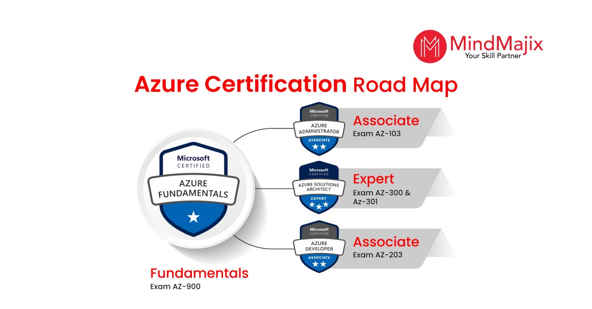 mindmajix's tweet image. Becoming a Microsoft Azure certified professional is the most demanding certification path in the cloud market.
Explore👇 all about #MicrosoftAzureCertification - bit.ly/35B7UrP
#Azure #AzureCertification #Microsoft #MicrosoftAzureCertificationPath #Certification